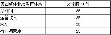 业绩考核